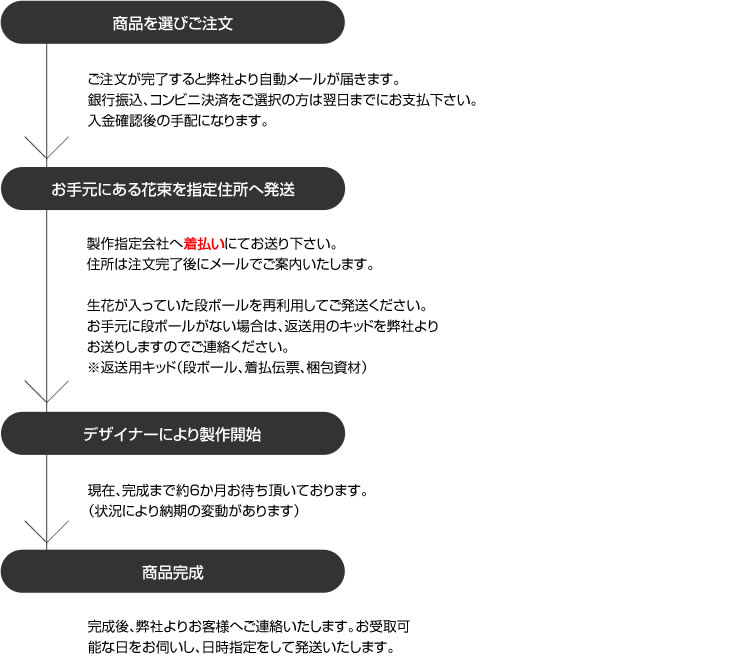 ご注文の流れ